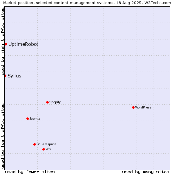 Market position of UptimeRobot vs. Sylius