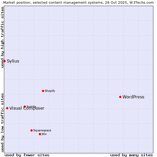Market position of WordPress vs. Visual Composer vs. Sylius