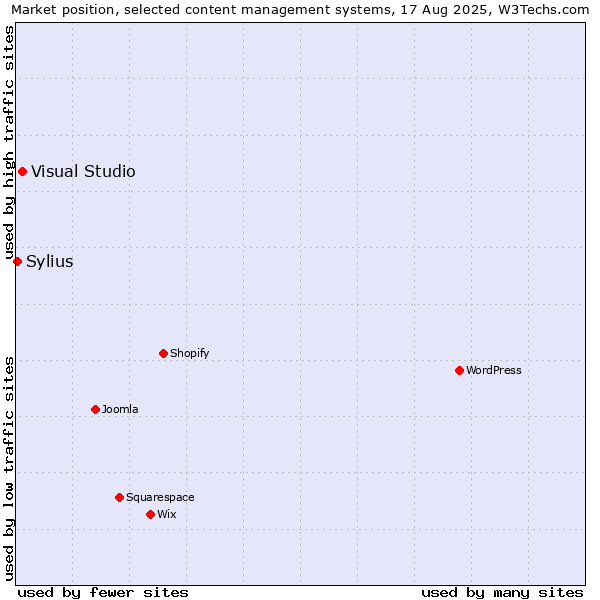 Market position of Visual Studio vs. Sylius