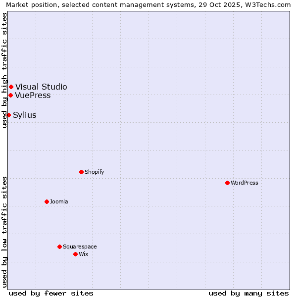 Market position of Visual Studio vs. VuePress vs. Sylius