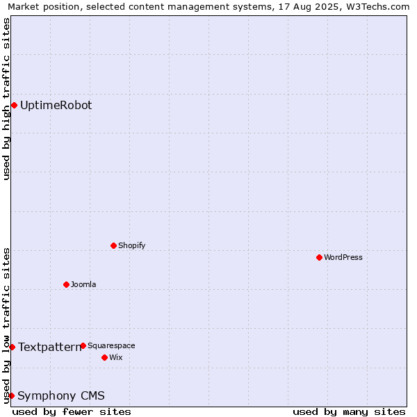 Market position of UptimeRobot vs. Textpattern vs. Symphony CMS