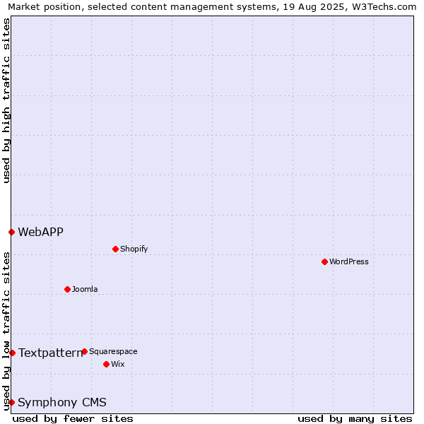 Market position of Textpattern vs. WebAPP vs. Symphony CMS