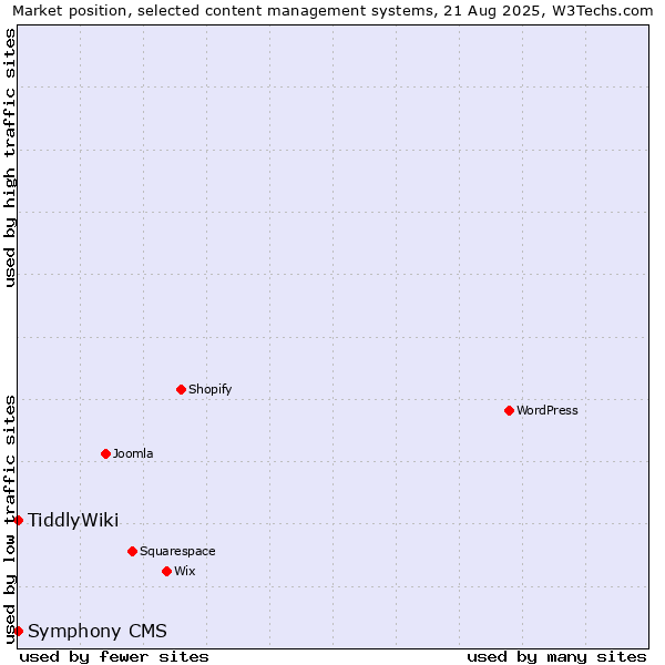Market position of TiddlyWiki vs. Symphony CMS