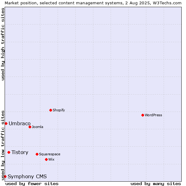 Market position of Tistory vs. Umbraco vs. Symphony CMS