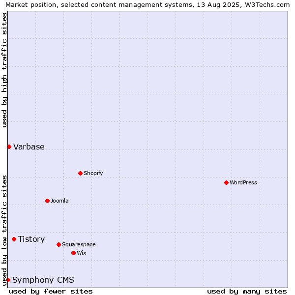 Market position of Tistory vs. Varbase vs. Symphony CMS