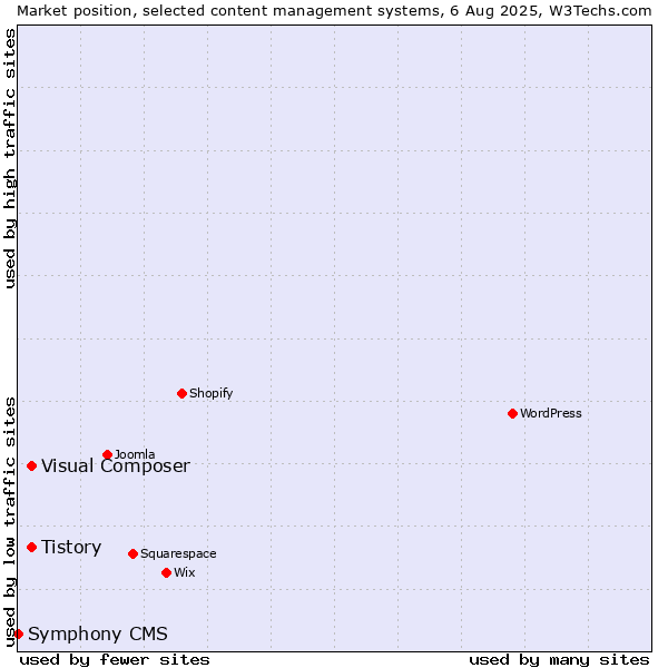 Market position of Tistory vs. Visual Composer vs. Symphony CMS