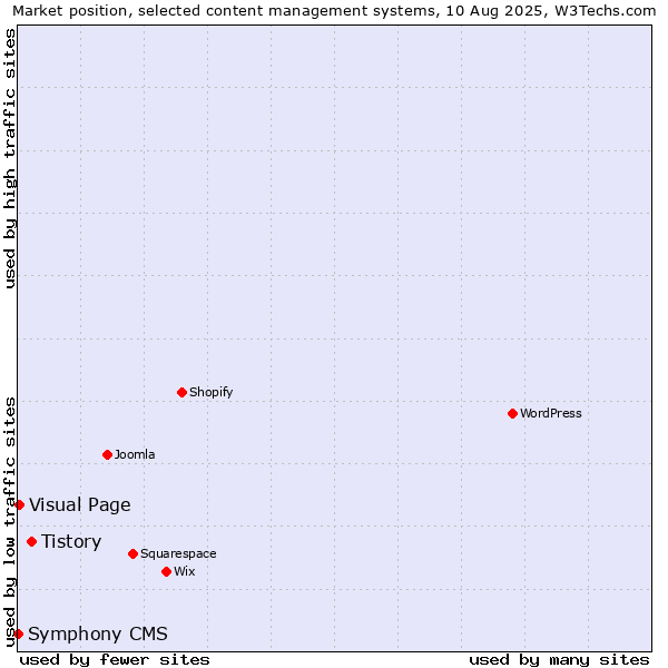 Market position of Tistory vs. Visual Page vs. Symphony CMS