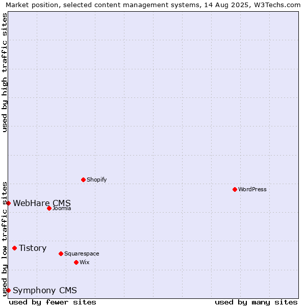 Market position of Tistory vs. WebHare CMS vs. Symphony CMS
