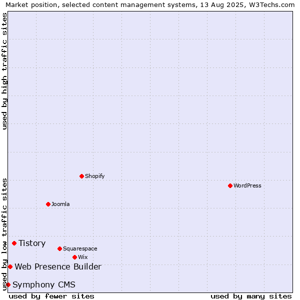 Market position of Tistory vs. Web Presence Builder vs. Symphony CMS