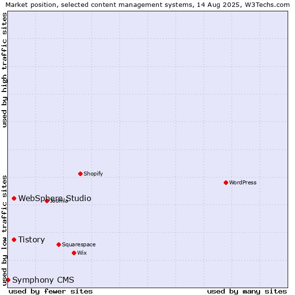 Market position of Tistory vs. WebSphere Studio vs. Symphony CMS
