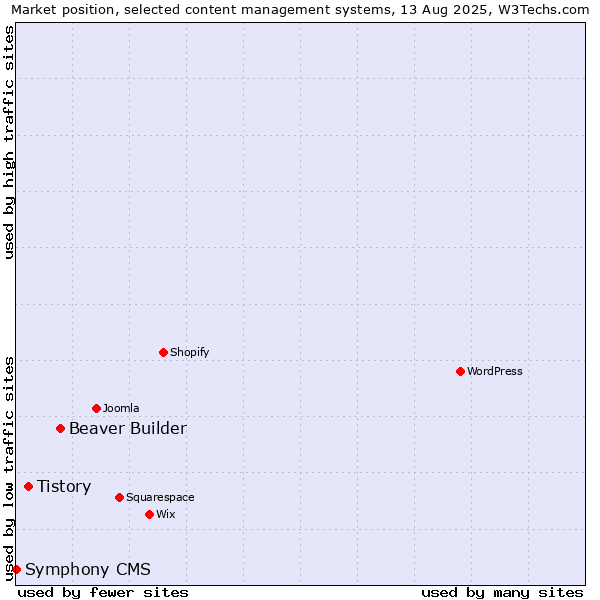 Market position of Beaver Builder vs. Tistory vs. Symphony CMS