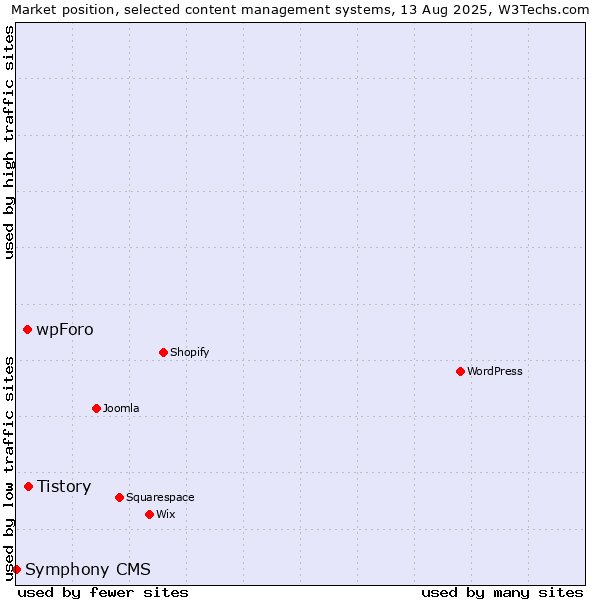 Market position of Tistory vs. wpForo vs. Symphony CMS