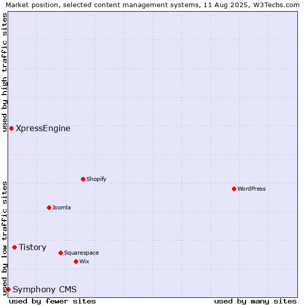 Market position of Tistory vs. XpressEngine vs. Symphony CMS