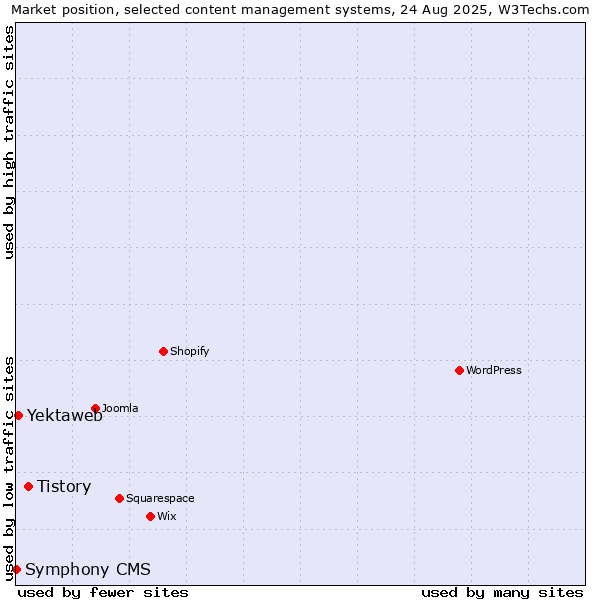 Market position of Tistory vs. Yektaweb vs. Symphony CMS