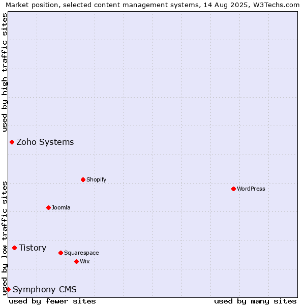 Market position of Tistory vs. Zoho Systems vs. Symphony CMS