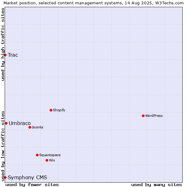 Market position of Umbraco vs. Trac vs. Symphony CMS