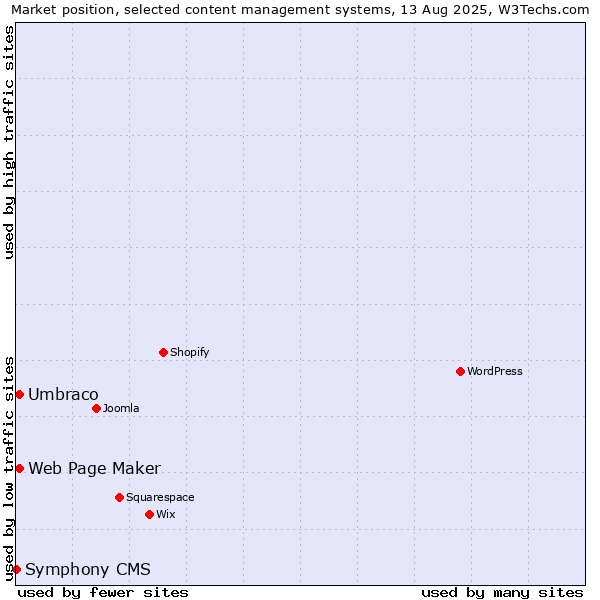 Market position of Umbraco vs. Web Page Maker vs. Symphony CMS
