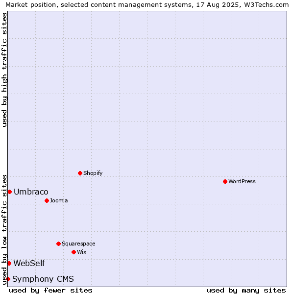 Market position of Umbraco vs. WebSelf vs. Symphony CMS
