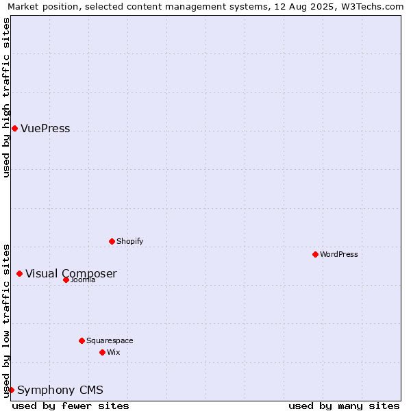 Market position of Visual Composer vs. VuePress vs. Symphony CMS