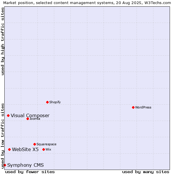 Market position of WebSite X5 vs. Visual Composer vs. Symphony CMS