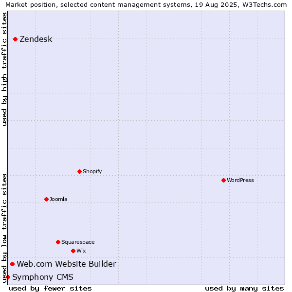 Market position of Zendesk vs. Web.com Website Builder vs. Symphony CMS