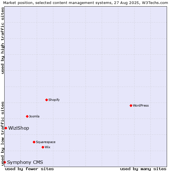 Market position of WiziShop vs. Symphony CMS