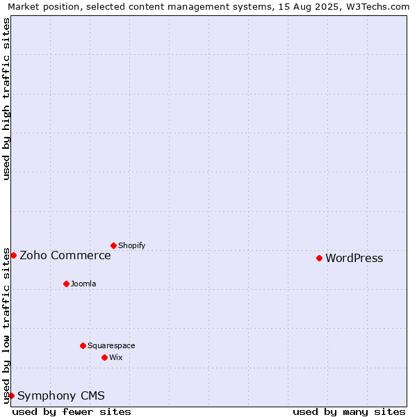 Market position of WordPress vs. Zoho Commerce vs. Symphony CMS