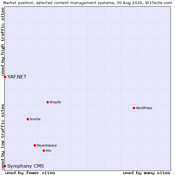 Market position of YAF.NET vs. Symphony CMS