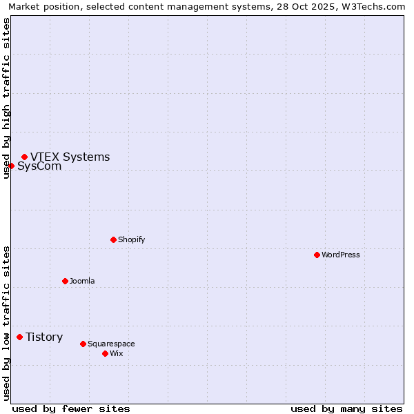 Market position of VTEX Systems vs. Tistory vs. SysCom