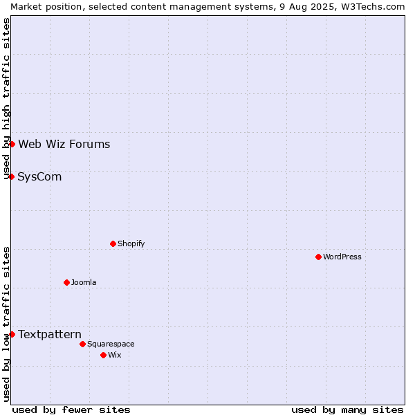 Market position of Textpattern vs. Web Wiz Forums vs. SysCom