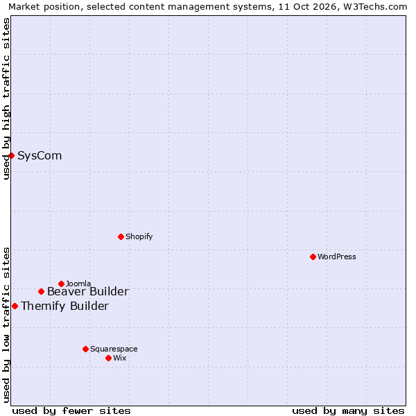 Market position of Beaver Builder vs. Themify Builder vs. SysCom