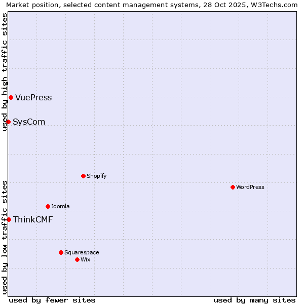 Market position of VuePress vs. ThinkCMF vs. SysCom