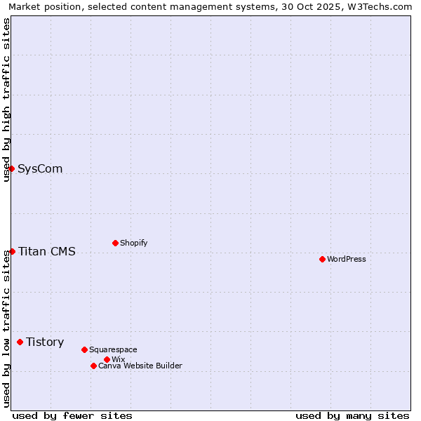 Market position of Tistory vs. Titan CMS vs. SysCom
