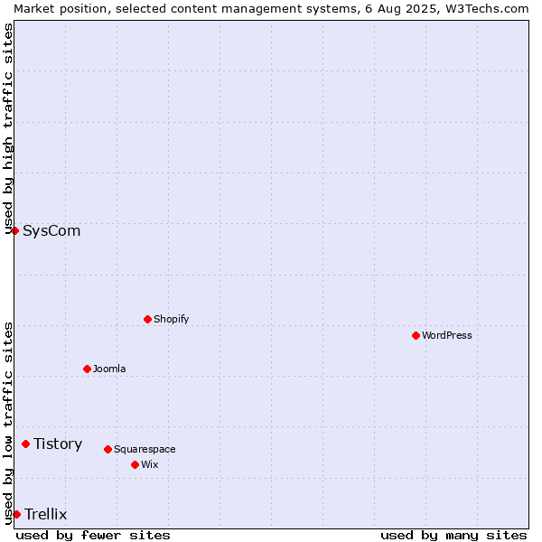 Market position of Tistory vs. Trellix vs. SysCom