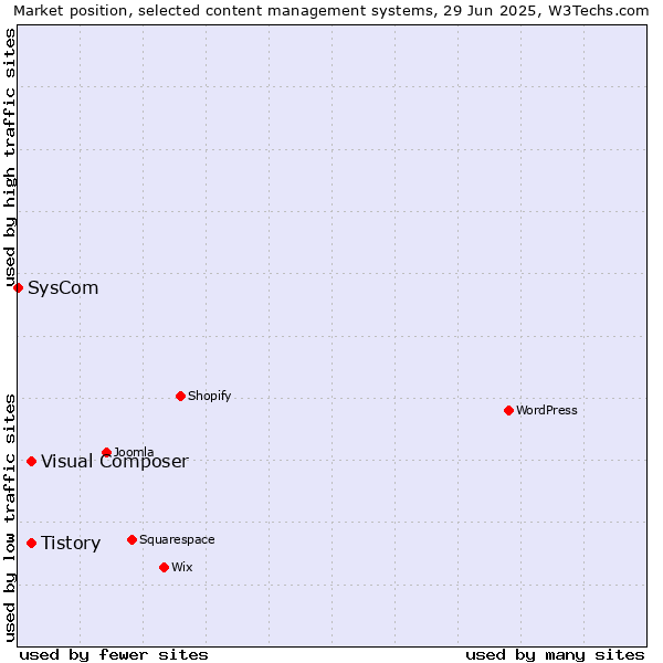 Market position of Tistory vs. Visual Composer vs. SysCom