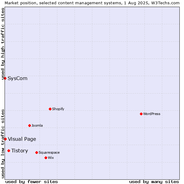 Market position of Tistory vs. Visual Page vs. SysCom