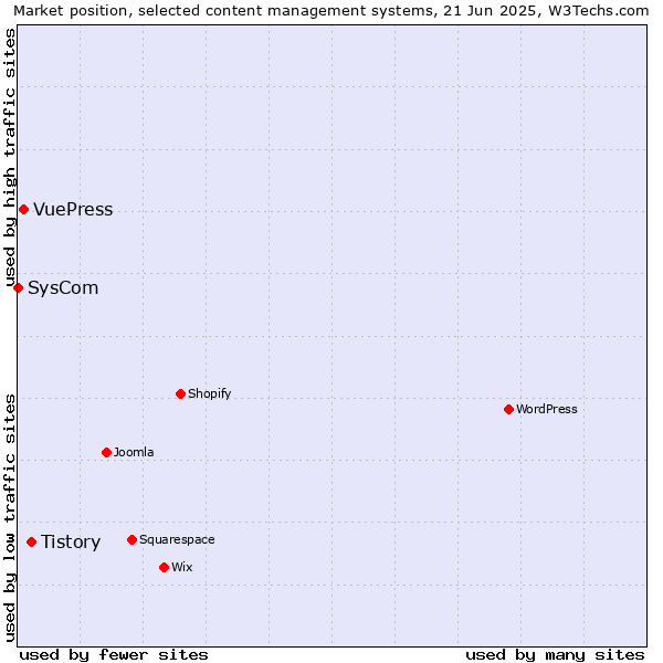 Market position of Tistory vs. VuePress vs. SysCom