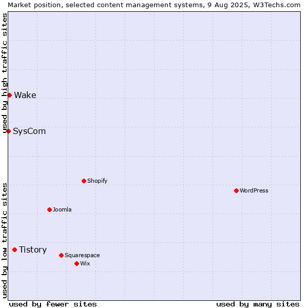 Market position of Tistory vs. Wake vs. SysCom