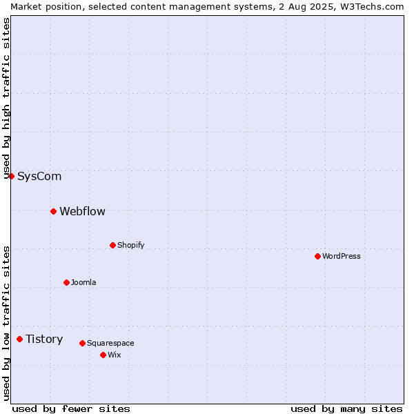 Market position of Webflow vs. Tistory vs. SysCom