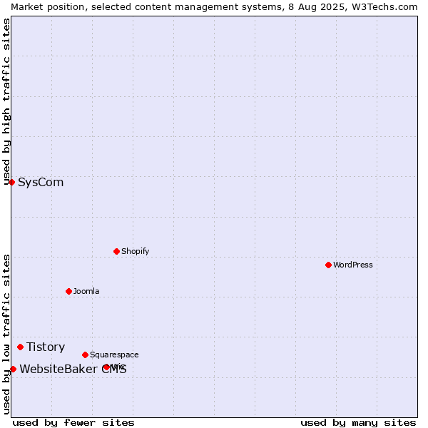 Market position of Tistory vs. WebsiteBaker CMS vs. SysCom