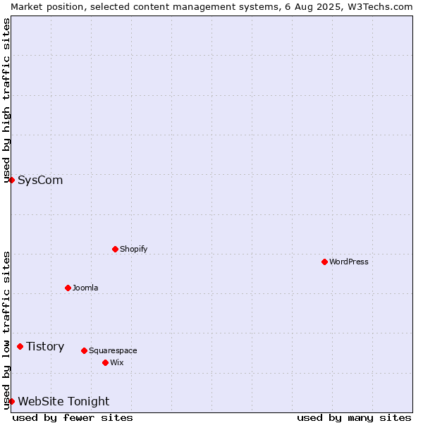 Market position of Tistory vs. SysCom vs. WebSite Tonight