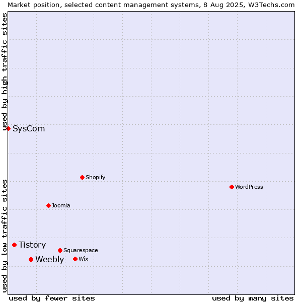 Market position of Weebly vs. Tistory vs. SysCom
