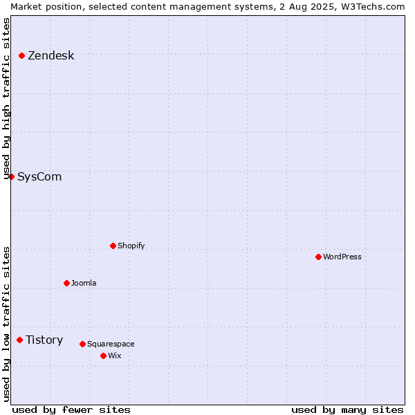 Market position of Zendesk vs. Tistory vs. SysCom