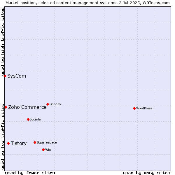 Market position of Tistory vs. Zoho Commerce vs. SysCom