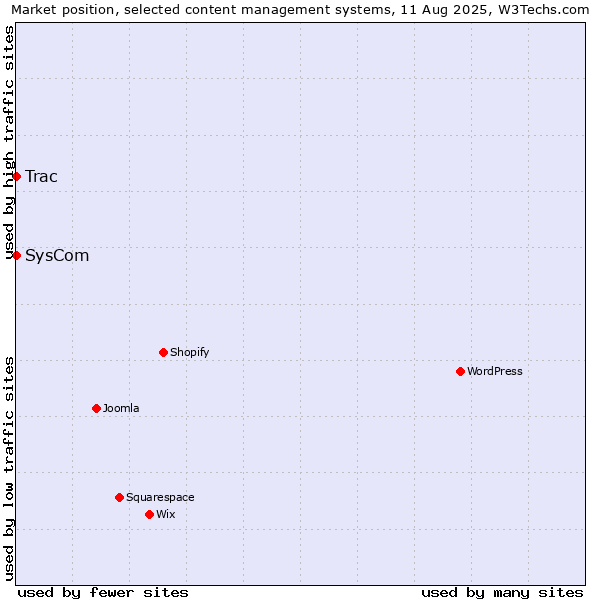 Market position of SysCom vs. Trac