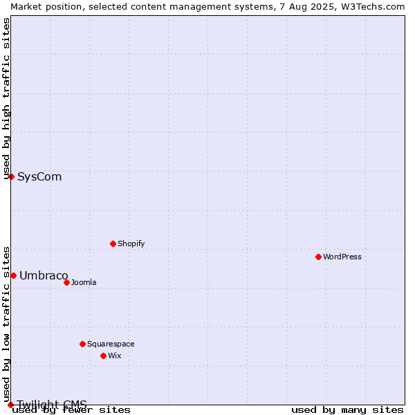 Market position of Umbraco vs. SysCom vs. Twilight CMS