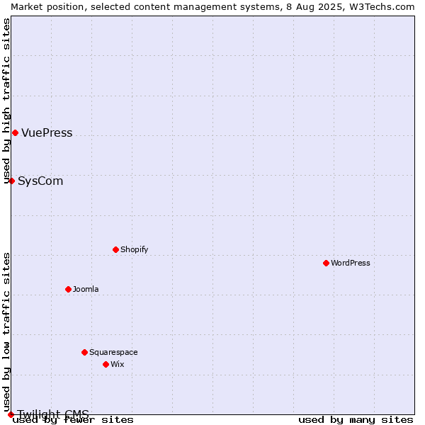 Market position of VuePress vs. SysCom vs. Twilight CMS