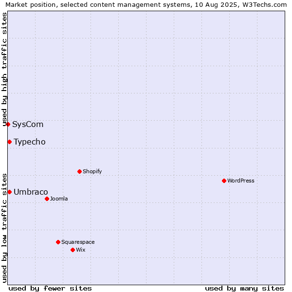 Market position of Umbraco vs. Typecho vs. SysCom