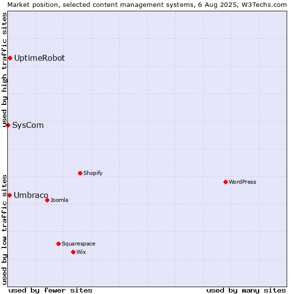 Market position of UptimeRobot vs. Umbraco vs. SysCom