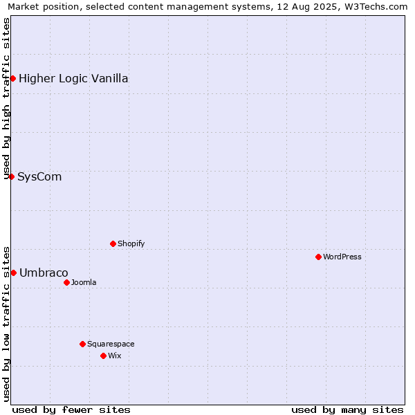 Market position of Umbraco vs. Higher Logic Vanilla vs. SysCom